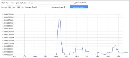 A usage frequency graph for "undust". The first, and highest, peak occurs around 1883, then it drops back to zero for a few years, then there's a bit of activity between 1903-1943, then another gap, then a slowly-increasing curve from ~1960-1998, after which it  tails off (but doesn't go down to zero).