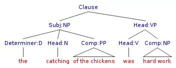 syntax tree for the catching of the chickens was hard work