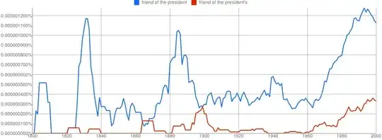 Comparison of president/president's