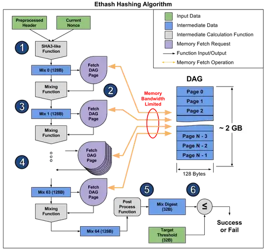 Algorithmic flow for how Ethereum’s ethash hashing algorithm works