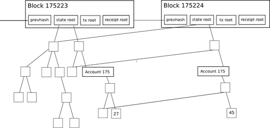 Blockchain state trie