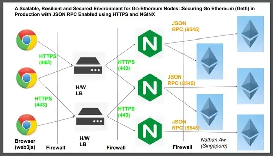 A picture paints a thouusand words - A Scalable, Resilient and Secured Environment for Go-Ethereum Nodes: Securing Go Ethereum (Geth) in Production with JSON RPC Enabled using HTTPS and NGINX