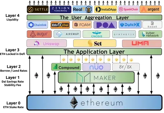 DeFi core components