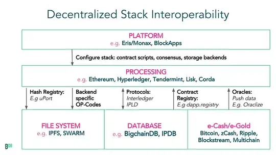 Decentralized Stack Interoperability