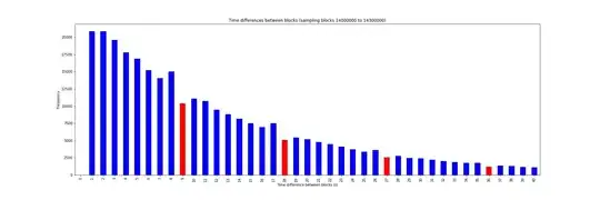Irregularities at EIP-100 thresholds