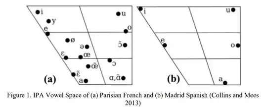Vowel chart of French and Spanish, as reproduced in Teles & Huey 2020 THE EFFECTS OF THE FRENCH VOWEL INVENTORY ON VOWEL PRODUCTION IN SPANISH SPEAKERS