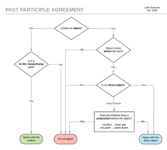 Past participle agreement
