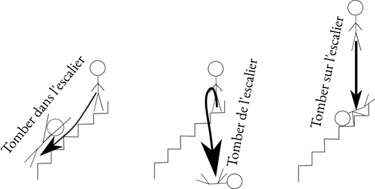 Comment l'on tombe dans un escalier