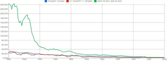 ne point / ne pas,n ' est point / n ' est pas,point du tout / pas du tout