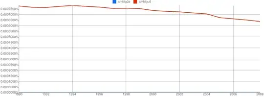 ambigüe vs. ambiguë