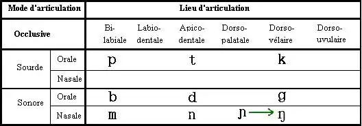 Tableau des occlusives du français