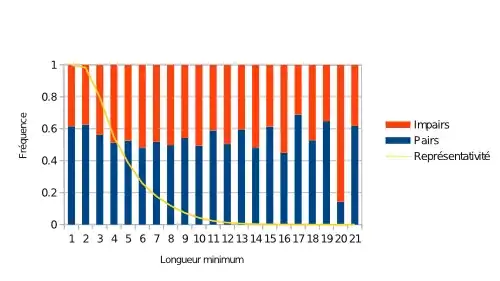 Fréquences comparées en fonction de la longueur minimum