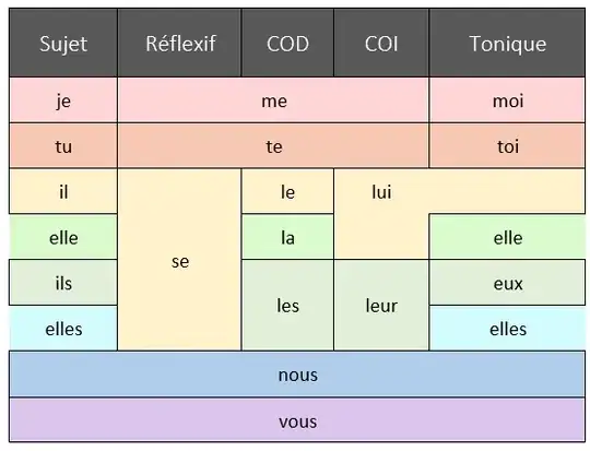 Les cas grammaticaux des pronoms