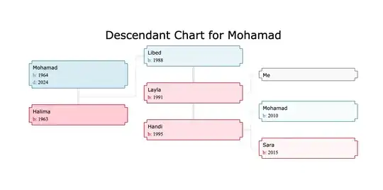 Descendant chart for Mohamad