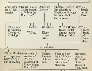 1583 Staffordshire visitation