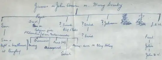 Fragment of Unwin family tree