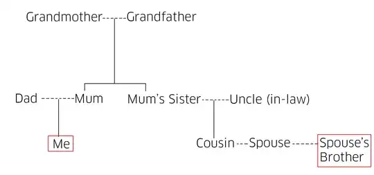 My relationship to said relative