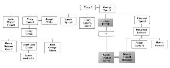 Chart illustrating Tyrrell family relationships