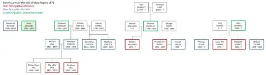 Beneficiaries of the 1872 Will of Mary Rogers