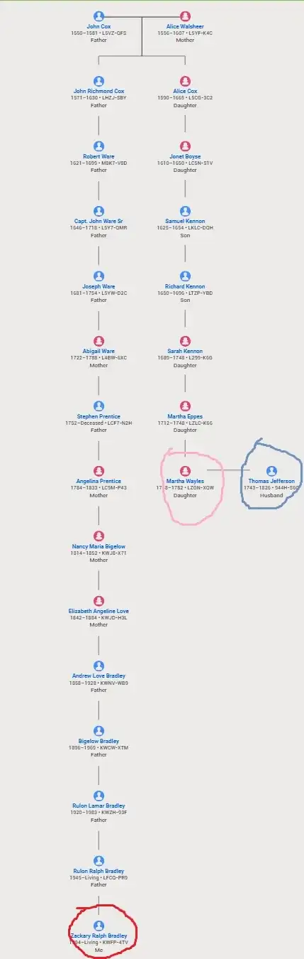 The Red circle is me The pink is the ancestor in question. I would also like to know who I'm related to the one in blue.