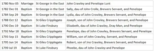 Baptisms to John and Penelope Crawley