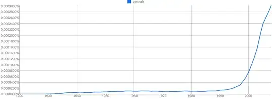Google Ngram statistic of the word "zeitnah"