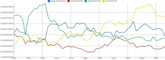 nGram of the different terms