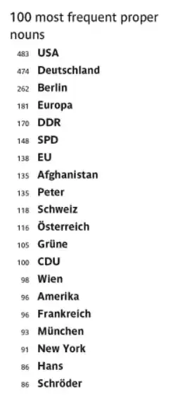 Proper nouns by frequency