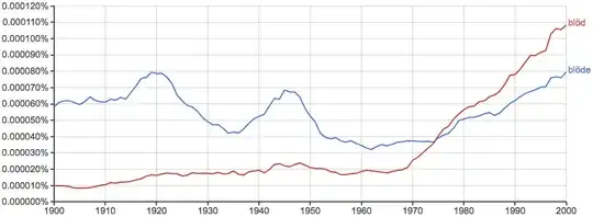 Google Ngram für blöd,blöde