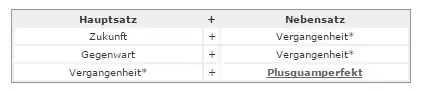 Verbzeitentabelle