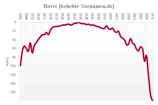Häufigkeitsstatistik für den Vornamen Horst