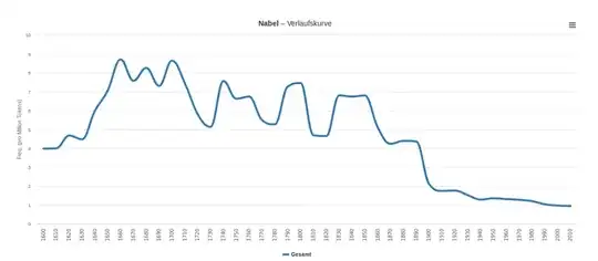 dwds.de: Wortverlaufskurve "Nabel", https://www.dwds.de/r/plot?q=Bauchnabel&view=1&norm=date%2Bclass&smooth=spline&genres=0&grand=1&slice=10&prune=0&window=3&wbase=0&logavg=0&logscale=0&xrange=1600%3A2020