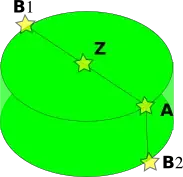diametral und entgegengesetzt