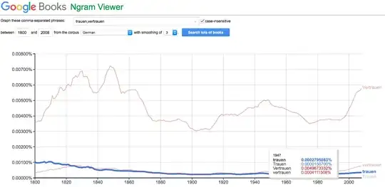 https://books.google.com/ngrams/graph?content=trauen%2C+vertrauen&case_insensitive=on&year_start=1800&year_end=2008&corpus=20&smoothing=3