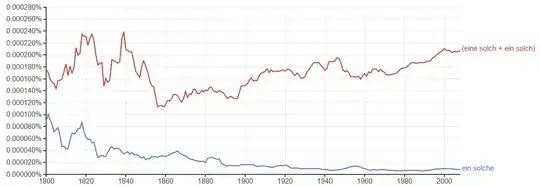 Relative frequency of *ein(e) solch/ein solche*