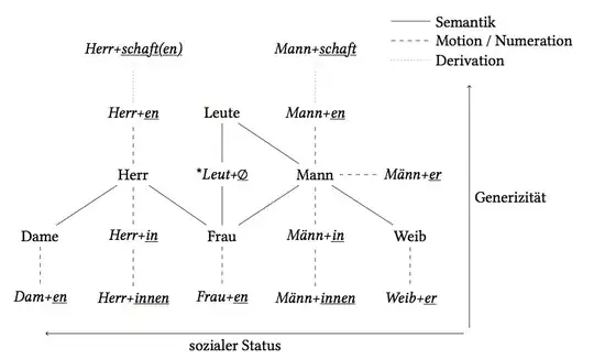 Deutsche Geschlechtslexeme, grob kategorisiert