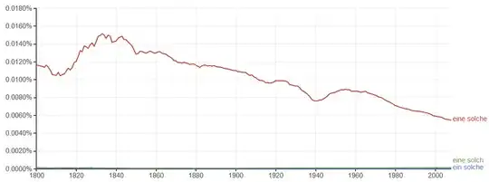 Relative frequency of *eine solche/eine solch/ein solche*