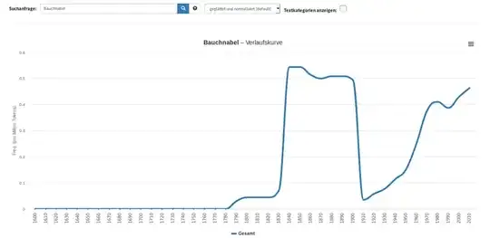 dwds.de: Wortverlaufskurve "Bauchnabel", https://www.dwds.de/r/plot?q=Nabel&view=1&norm=date%2Bclass&smooth=spline&genres=0&grand=1&slice=10&prune=0&window=3&wbase=0&logavg=0&logscale=0&xrange=1600%3A2020