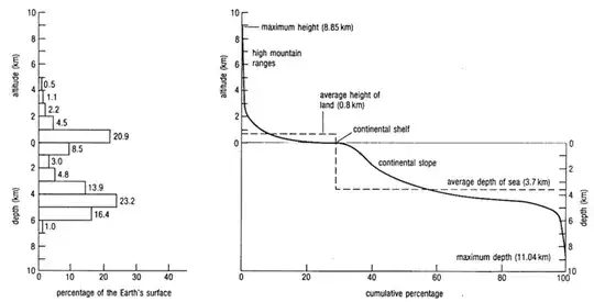 Elevation histogram