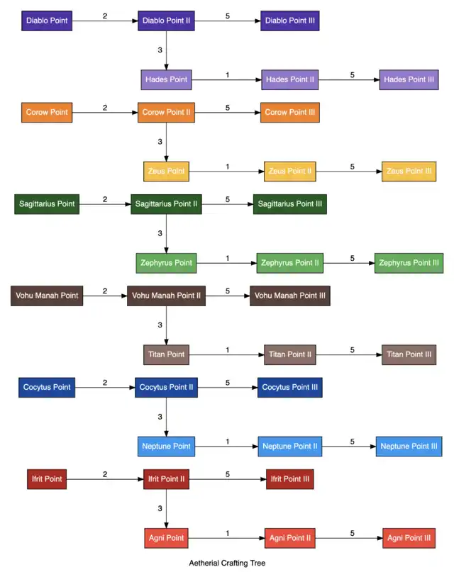 Aetherial Crafting Tree.png