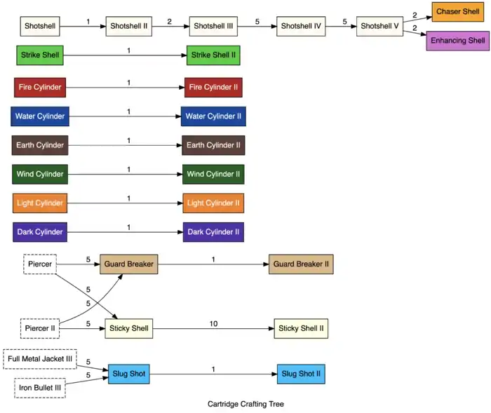 Cartridge Crafting Tree.png