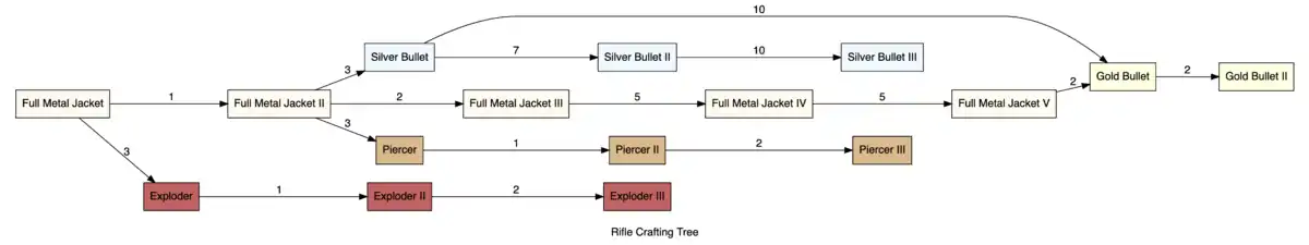 Rifle Crafting Tree.png