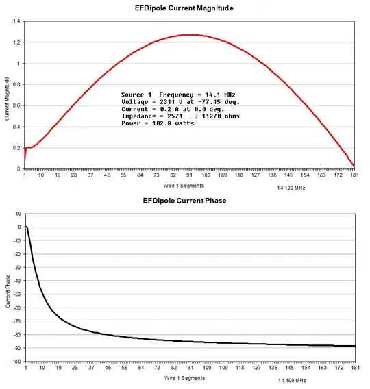Current Magnitude and Phase for an End Fed Dipole simulated in EZNEC