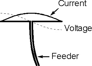 1/2 wave dipole standing wave