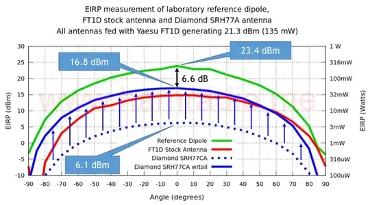 EIRP of Yaesu FT1D, 1/4 wave whip and “tiger tail.”