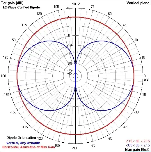 Vertical dipole for comparison