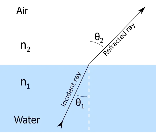 Refraction on water-air interface