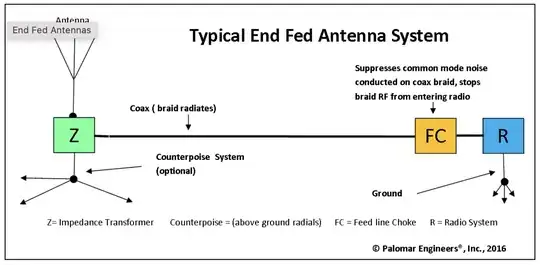 Antenna and radio system diagram, showing "Feed Choke" placed deliberately near the transceiver rather than the antenna
