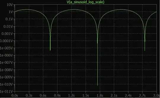 sin(1wt)+1.0 plotted with log scale