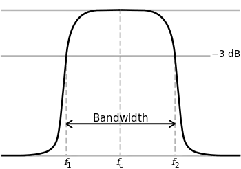 Curve of a tuned circuit